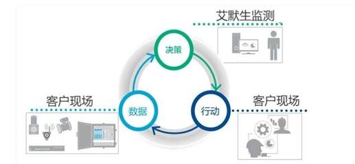 全生命周期服務 以智能運維及優(yōu)化操作體系驅(qū)動企業(yè)降本增效