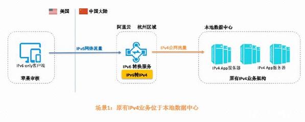 APP輕松通過蘋果IPv6審核——阿里云網(wǎng)絡(luò)產(chǎn)品及解決方案護(hù)航